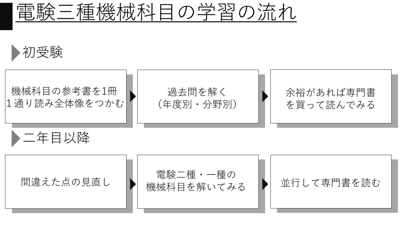 攻略MAP】電験三種機械の勉強法【書籍・記事紹介】│電気の館